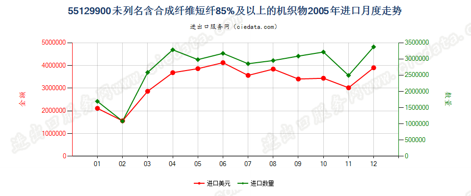 55129900未列名合成纤维短纤≥85%的布进口2005年月度走势图