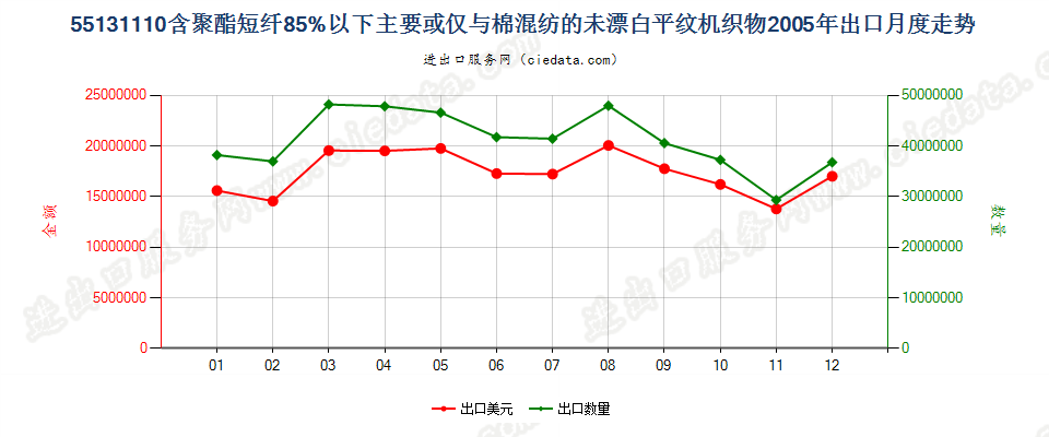 55131110聚酯短纤＜85%棉混未漂平纹布，平米重≤170g出口2005年月度走势图