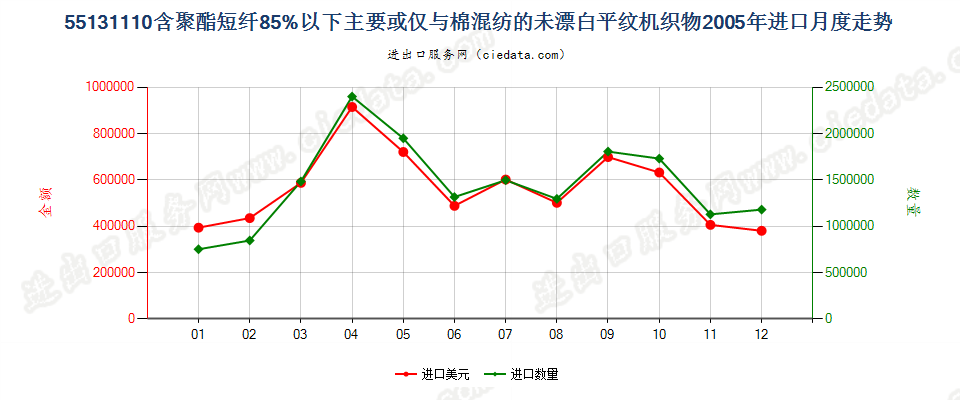 55131110聚酯短纤＜85%棉混未漂平纹布，平米重≤170g进口2005年月度走势图