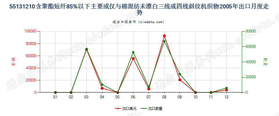 55131210聚酯短纤＜85%棉混未漂斜纹布，平米重≤170g出口2005年月度走势图