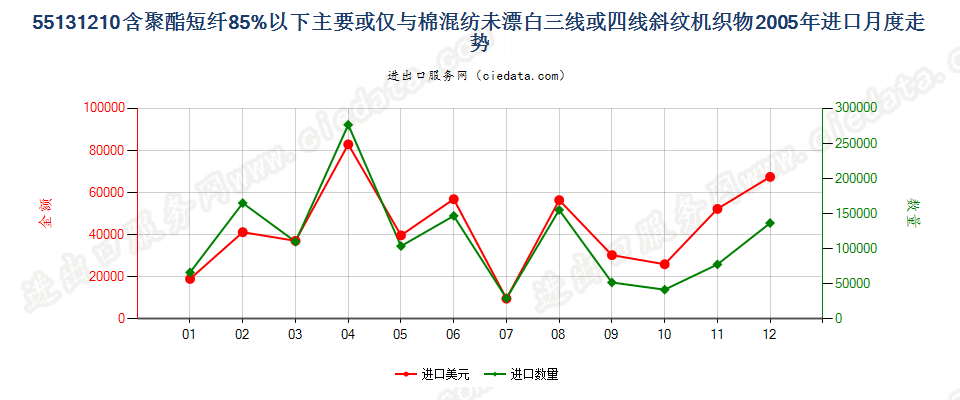 55131210聚酯短纤＜85%棉混未漂斜纹布，平米重≤170g进口2005年月度走势图