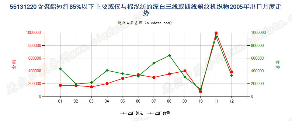 55131220聚酯短纤＜85%棉混漂白斜纹布，平米重≤170g出口2005年月度走势图