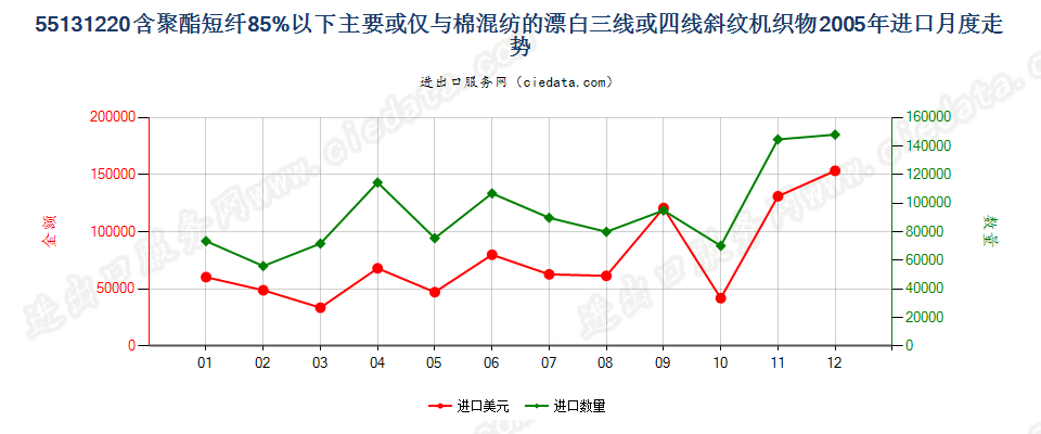 55131220聚酯短纤＜85%棉混漂白斜纹布，平米重≤170g进口2005年月度走势图