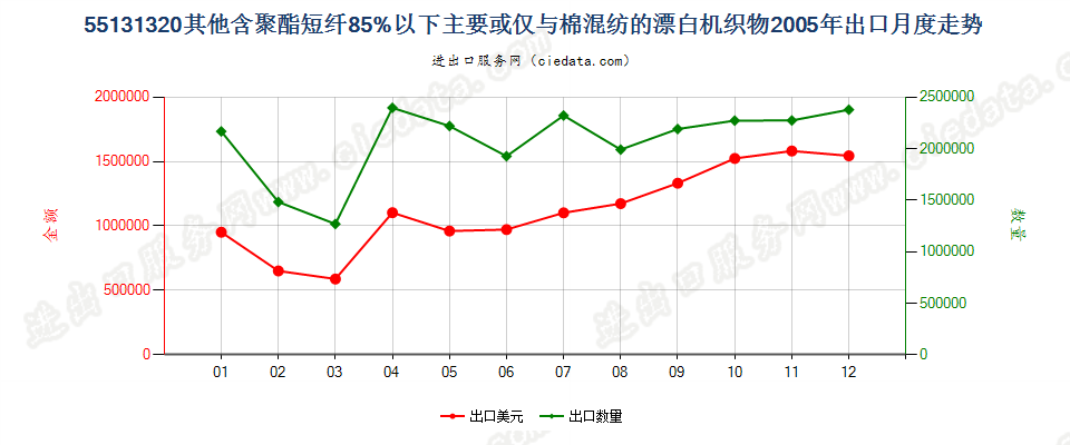 55131320其他聚酯短纤＜85%棉混漂白布，平米重≤170g出口2005年月度走势图