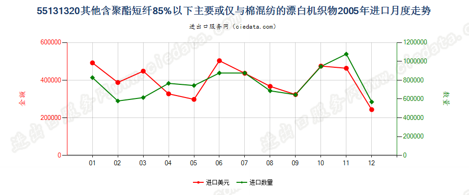 55131320其他聚酯短纤＜85%棉混漂白布，平米重≤170g进口2005年月度走势图