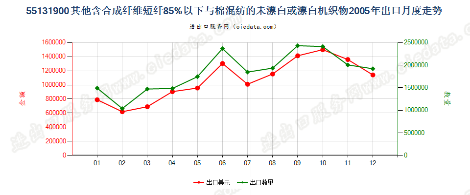 55131900其他合短纤＜85%棉混未漂或漂布，平米≤170g出口2005年月度走势图