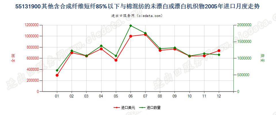 55131900其他合短纤＜85%棉混未漂或漂布，平米≤170g进口2005年月度走势图