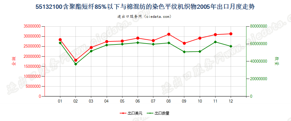 55132100聚酯短纤＜85%棉混染色平纹布，平米重≤170g出口2005年月度走势图