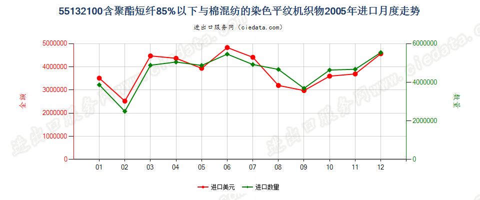 55132100聚酯短纤＜85%棉混染色平纹布，平米重≤170g进口2005年月度走势图