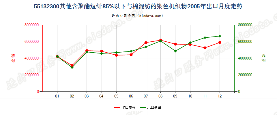 55132300(2007stop)其他聚酯短纤纺制的机织物出口2005年月度走势图