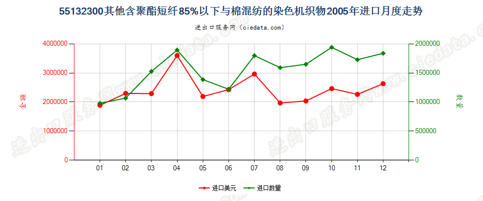 55132300(2007stop)其他聚酯短纤纺制的机织物进口2005年月度走势图