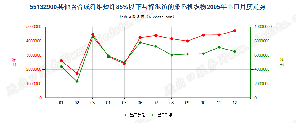 55132900其他合成短纤＜85%棉混染色布，平米重≤170g出口2005年月度走势图