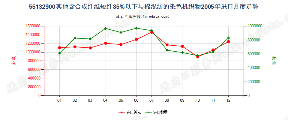 55132900其他合成短纤＜85%棉混染色布，平米重≤170g进口2005年月度走势图