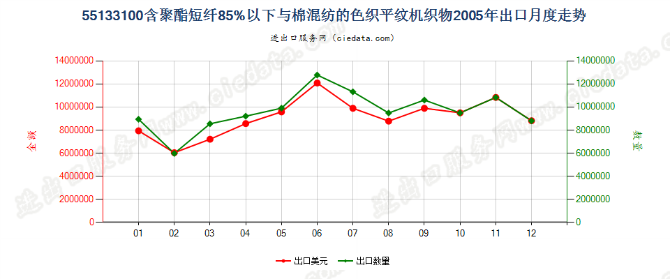 55133100聚酯短纤＜85%棉混色织平纹布，平米重≤170g出口2005年月度走势图