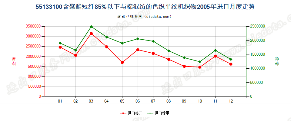 55133100聚酯短纤＜85%棉混色织平纹布，平米重≤170g进口2005年月度走势图