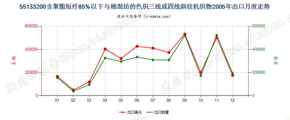 55133200(2007stop)与棉混纺色织的聚酯短纤斜纹布出口2005年月度走势图