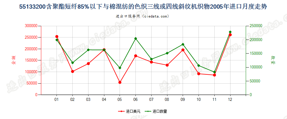 55133200(2007stop)与棉混纺色织的聚酯短纤斜纹布进口2005年月度走势图