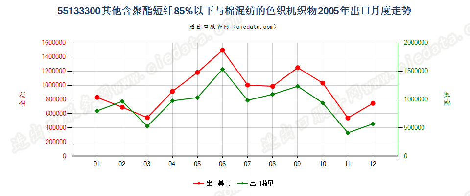 55133300(2007stop)其他聚酯短纤纺制的机织物出口2005年月度走势图