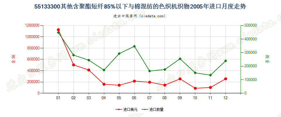 55133300(2007stop)其他聚酯短纤纺制的机织物进口2005年月度走势图