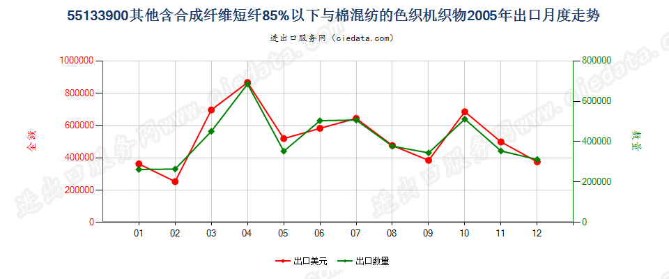 55133900(2007stop)其他机织物出口2005年月度走势图