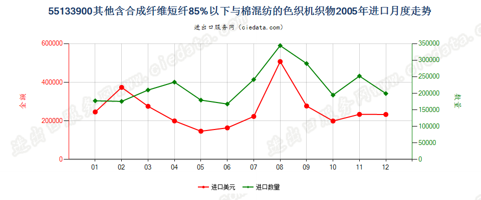 55133900(2007stop)其他机织物进口2005年月度走势图