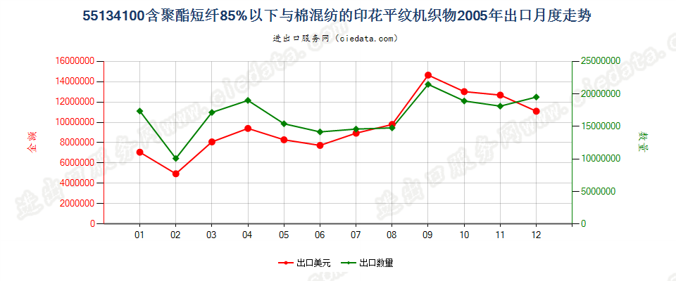 55134100聚酯短纤＜85%棉混印花平纹布，平米重≤170g出口2005年月度走势图