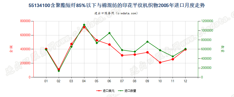 55134100聚酯短纤＜85%棉混印花平纹布，平米重≤170g进口2005年月度走势图