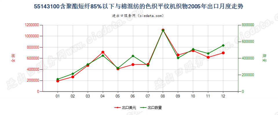 55143100(2007stop)与棉混纺色织的重质聚酯平纹布出口2005年月度走势图