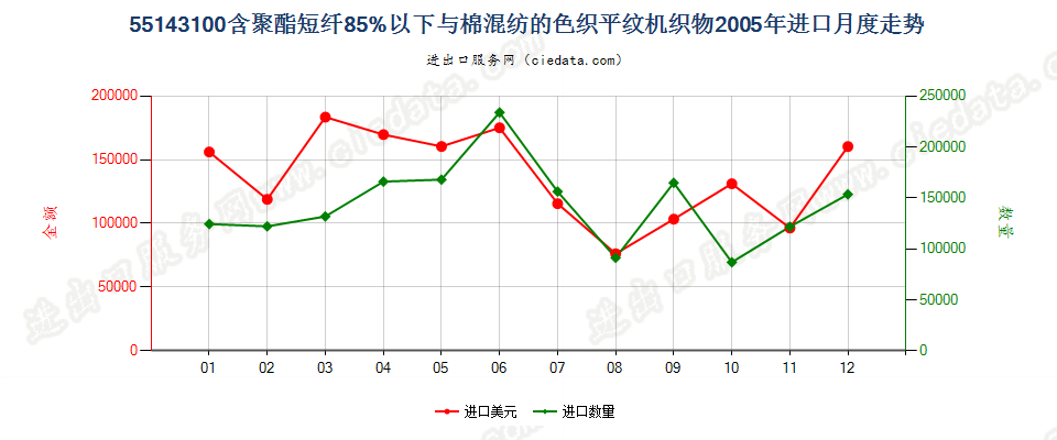 55143100(2007stop)与棉混纺色织的重质聚酯平纹布进口2005年月度走势图