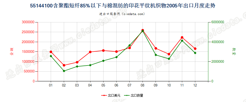 55144100聚酯短纤＜85%棉混印花平纹布，平米重＞170g出口2005年月度走势图