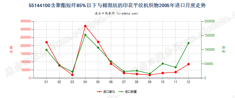 55144100聚酯短纤＜85%棉混印花平纹布，平米重＞170g进口2005年月度走势图