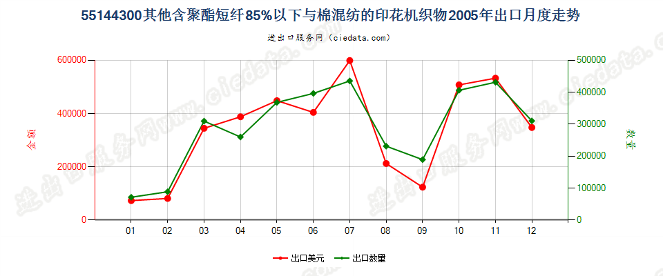 55144300其他聚酯短纤＜85%棉混印花布，平米重＞170g出口2005年月度走势图