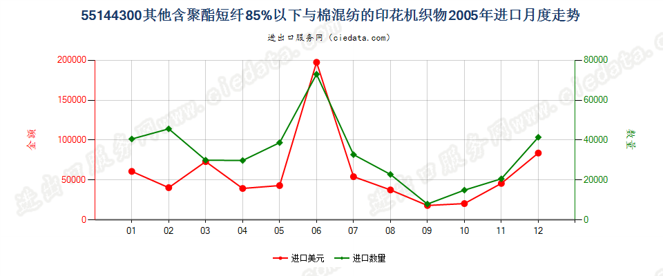 55144300其他聚酯短纤＜85%棉混印花布，平米重＞170g进口2005年月度走势图