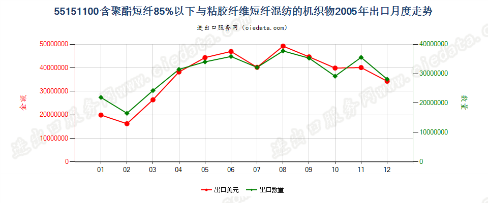 55151100聚酯短纤＜85%主要或仅与粘纤短纤混纺布出口2005年月度走势图