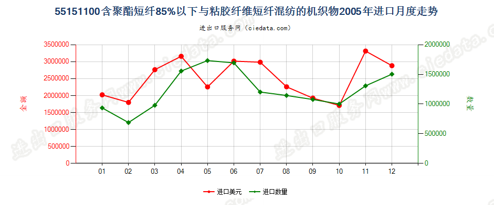 55151100聚酯短纤＜85%主要或仅与粘纤短纤混纺布进口2005年月度走势图