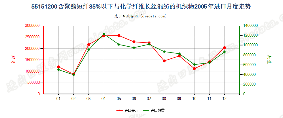 55151200聚酯短纤＜85%主要或仅与化纤长丝混纺布进口2005年月度走势图