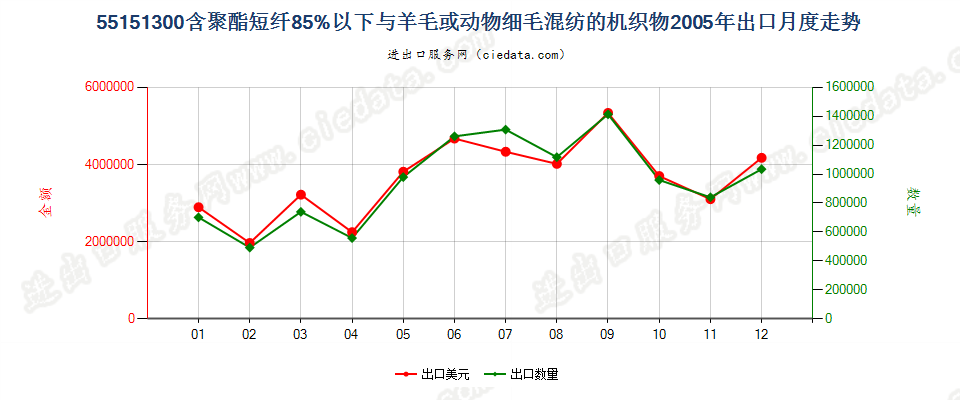 55151300聚酯短纤＜85%主要或仅与毛混纺布出口2005年月度走势图