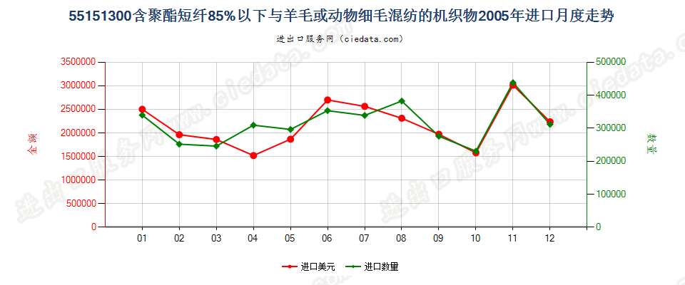 55151300聚酯短纤＜85%主要或仅与毛混纺布进口2005年月度走势图