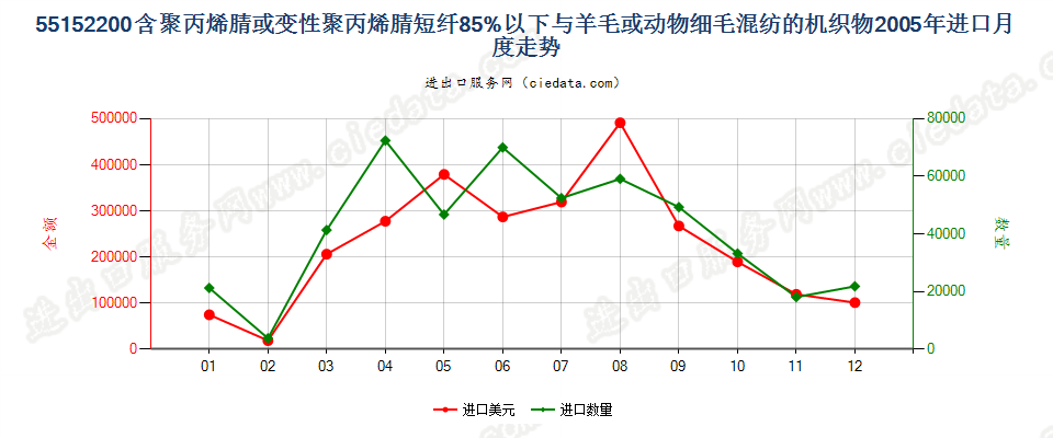 55152200聚丙烯腈及其变性短纤＜85%与毛混纺布进口2005年月度走势图