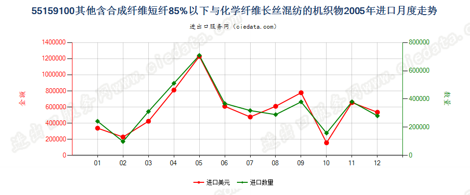 55159100其他合成短纤＜85%与化纤长丝混纺布进口2005年月度走势图