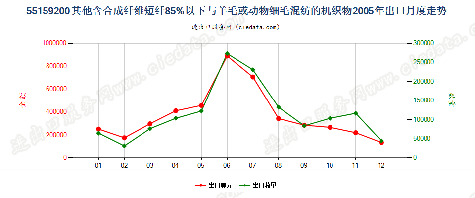 55159200(2007stop)其他合成纤维短纤＜85%主要或仅与毛混纺布出口2005年月度走势图