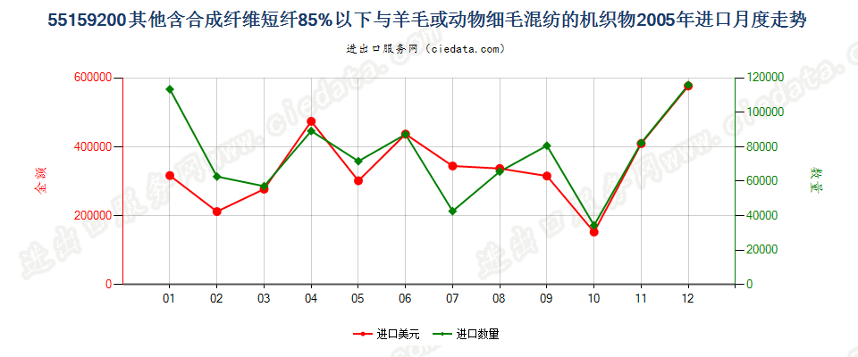 55159200(2007stop)其他合成纤维短纤＜85%主要或仅与毛混纺布进口2005年月度走势图