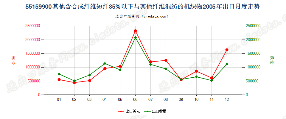 55159900其他合成纤维短纤＜85%与其他纤维混纺布出口2005年月度走势图