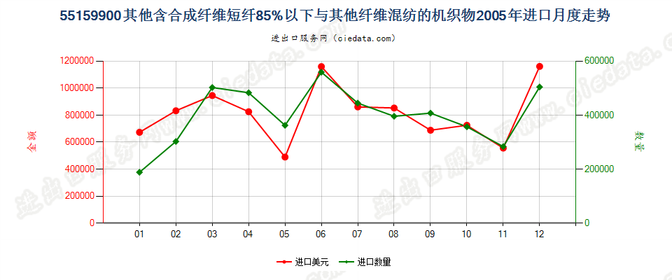 55159900其他合成纤维短纤＜85%与其他纤维混纺布进口2005年月度走势图