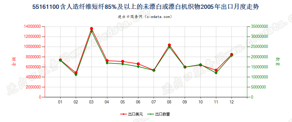 55161100人造纤维短纤≥85%未漂白或漂白布出口2005年月度走势图