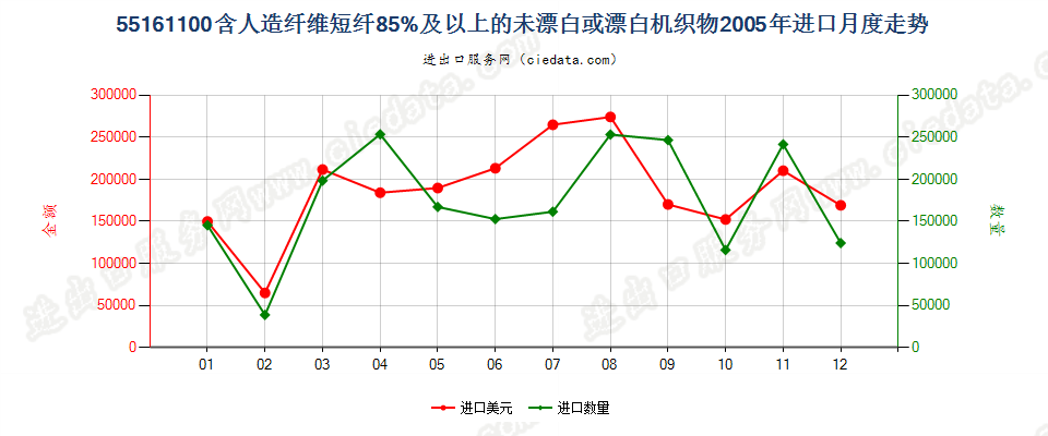 55161100人造纤维短纤≥85%未漂白或漂白布进口2005年月度走势图