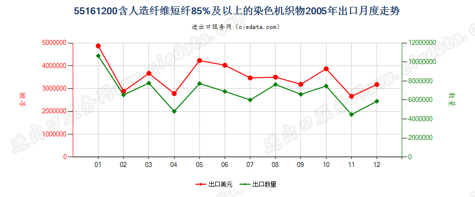 55161200人造纤维短纤≥85%染色布出口2005年月度走势图