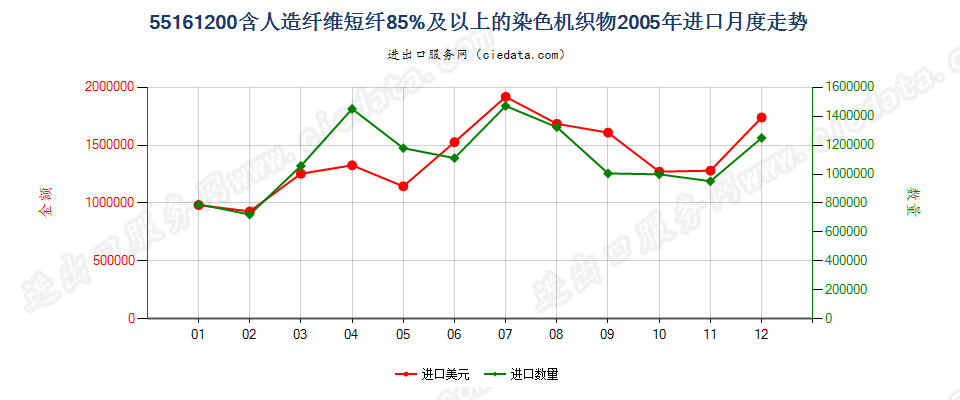 55161200人造纤维短纤≥85%染色布进口2005年月度走势图