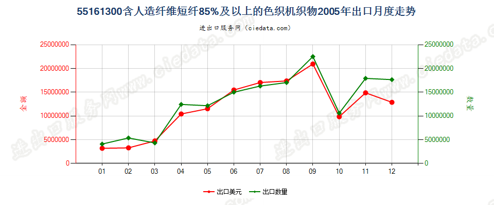 55161300人造纤维短纤≥85%色织布出口2005年月度走势图