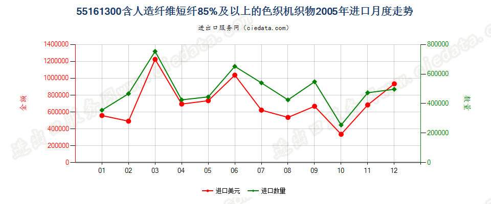 55161300人造纤维短纤≥85%色织布进口2005年月度走势图